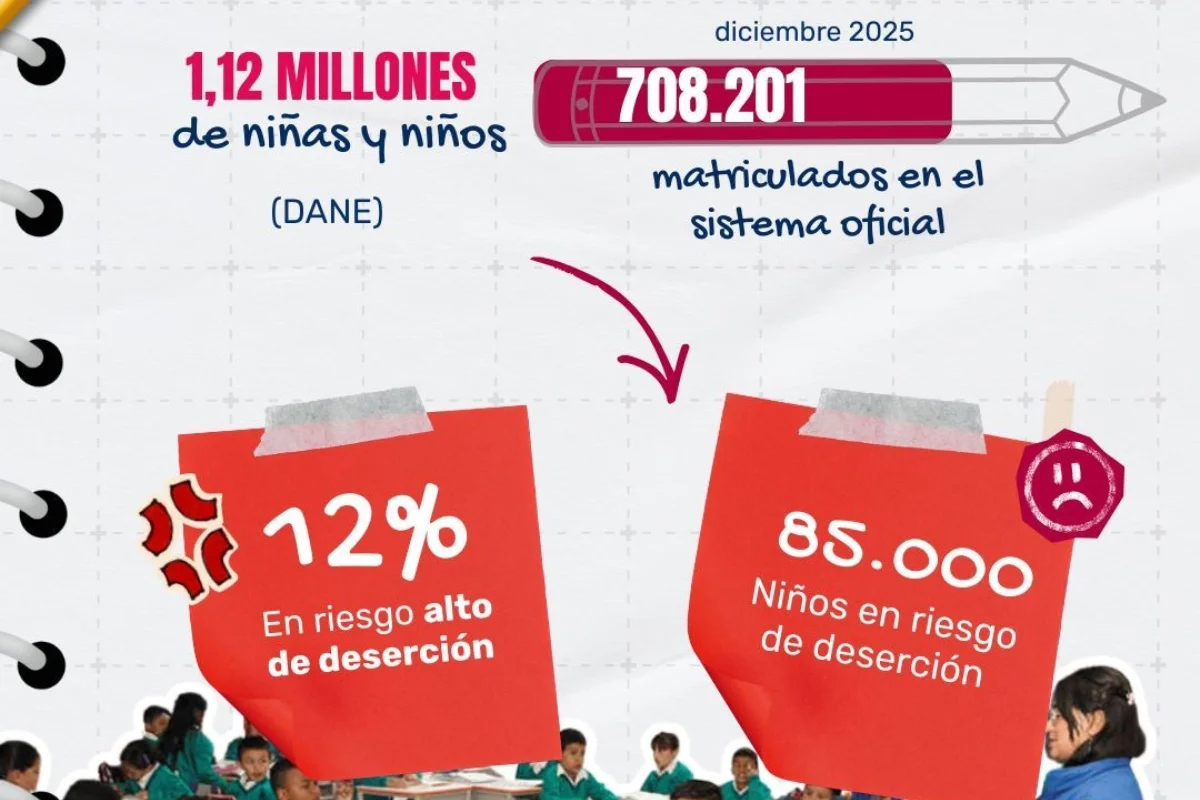 La deserción escolar en Bogotá se agrava en 2025: 85.000 estudiantes del sistema oficial están en riesgo de abandonar las aulas, según cifras de la Secretaría de Educación - Foto: Cortesía