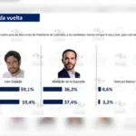 Encuesta Invamer revela cómo va la intención de voto para las elecciones presidenciales de Colombia 2026. Iván Cepeda lidera los escenarios de primera y segunda vuelta - Foto: ENCUESTA INVAMER
