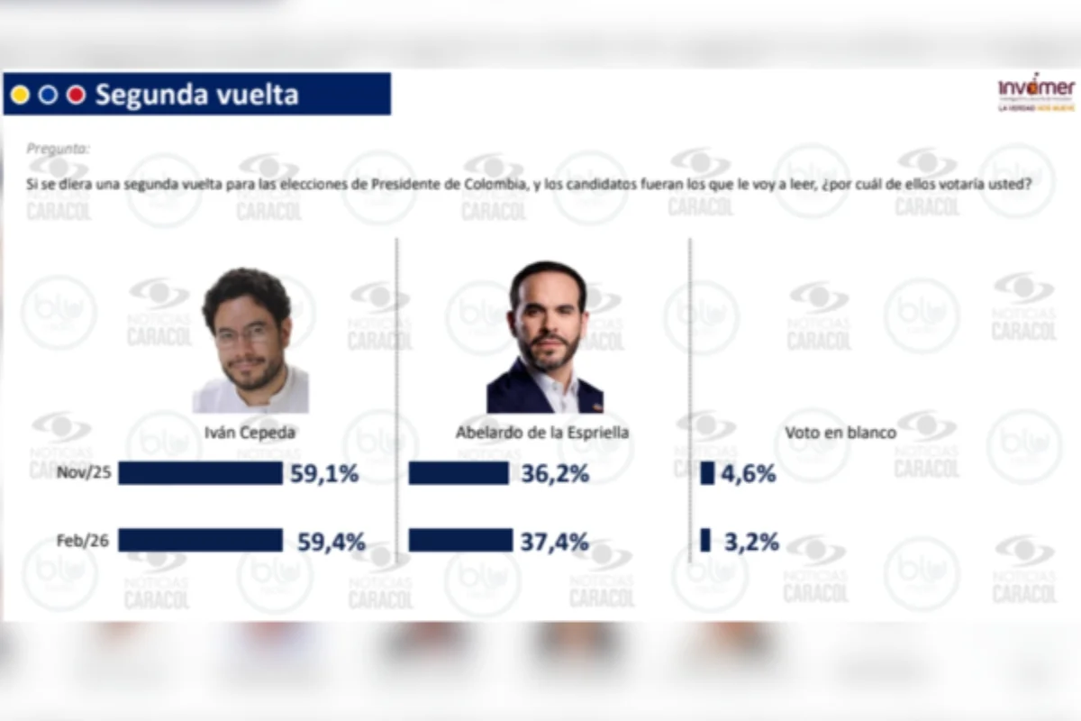 Encuesta Invamer revela cómo va la intención de voto para las elecciones presidenciales de Colombia 2026. Iván Cepeda lidera los escenarios de primera y segunda vuelta - Foto: ENCUESTA INVAMER